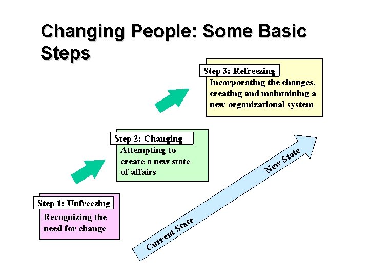 Changing People: Some Basic Steps Step 3: Refreezing Incorporating the changes, creating and maintaining