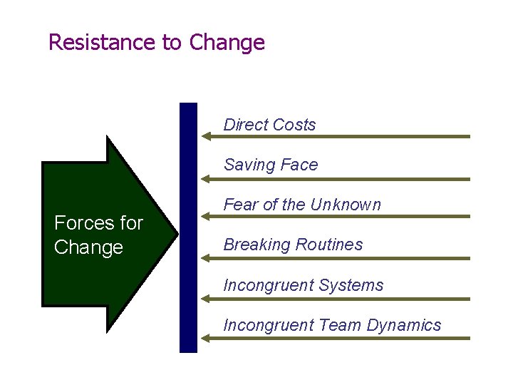 Resistance to Change Direct Costs Saving Face Forces for Change Fear of the Unknown