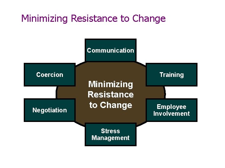 Minimizing Resistance to Change Communication Coercion Negotiation Training Minimizing Resistance to Change Stress Management