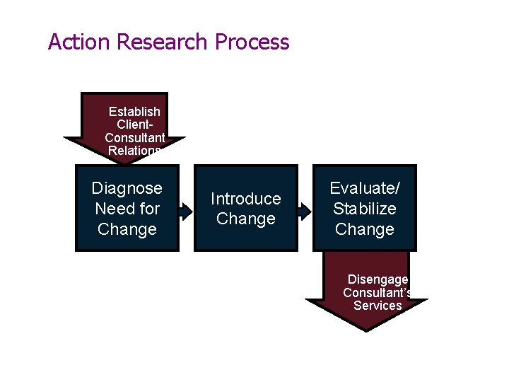Action Research Process Establish Client. Consultant Relations Diagnose Need for Change Introduce Change Evaluate/