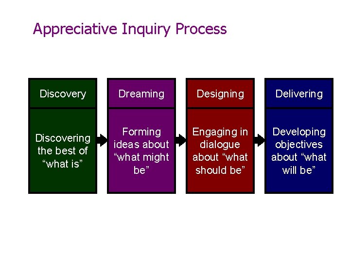 Appreciative Inquiry Process Discovery Dreaming Designing Delivering Discovering the best of “what is” Forming