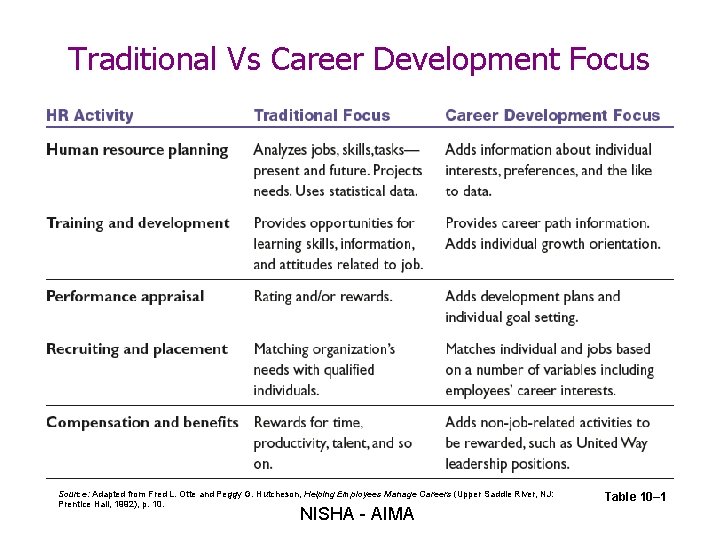 Traditional Vs Career Development Focus Source: Adapted from Fred L. Otte and Peggy G.