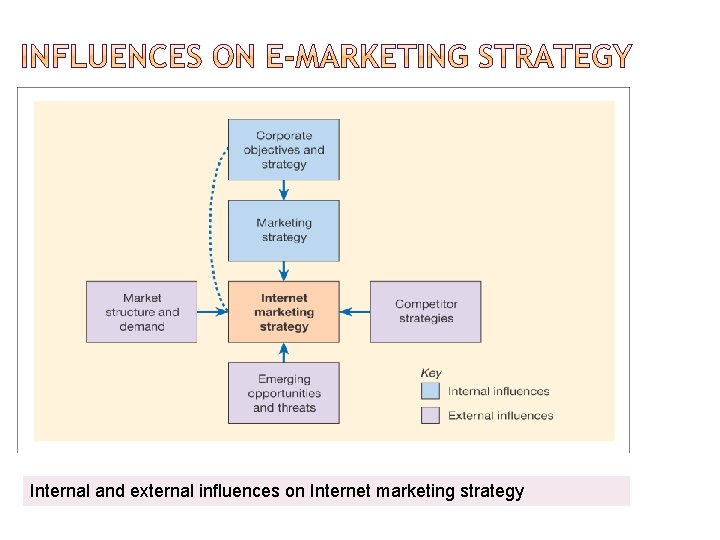 Internal and external inﬂuences on Internet marketing strategy 