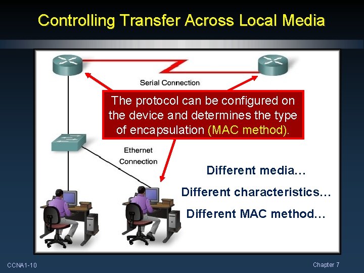 Controlling Transfer Across Local Media The protocol can be configured on the device and