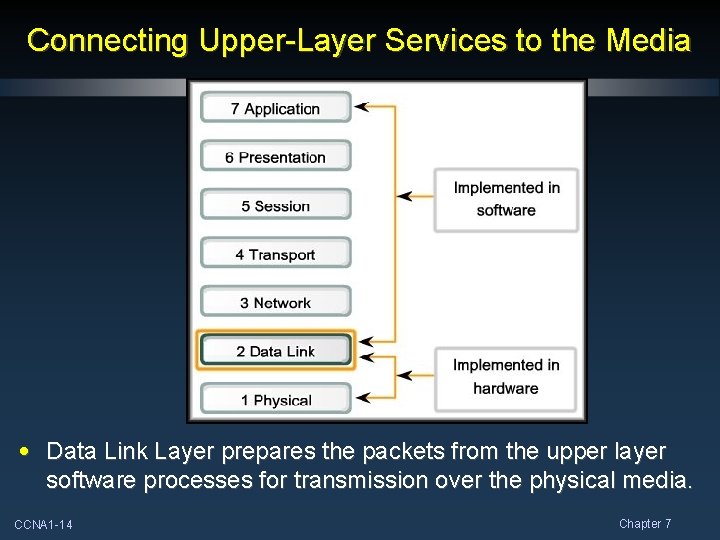 Connecting Upper-Layer Services to the Media • Data Link Layer prepares the packets from