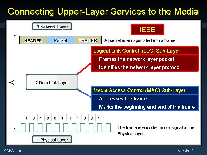 Connecting Upper-Layer Services to the Media IEEE Logical Link Control (LLC) Sub-Layer Frames the