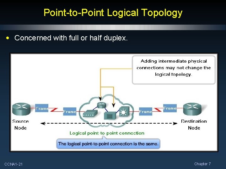 Point-to-Point Logical Topology • Concerned with full or half duplex. CCNA 1 -21 Chapter