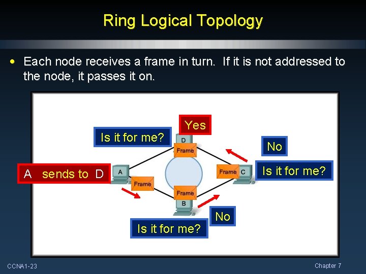 Ring Logical Topology • Each node receives a frame in turn. If it is