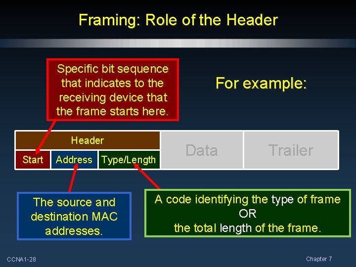 Framing: Role of the Header Specific bit sequence that indicates to the receiving device