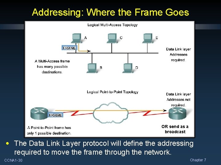 Addressing: Where the Frame Goes OR send as a broadcast • The Data Link