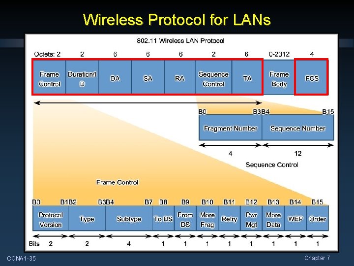 Wireless Protocol for LANs CCNA 1 -35 Chapter 7 