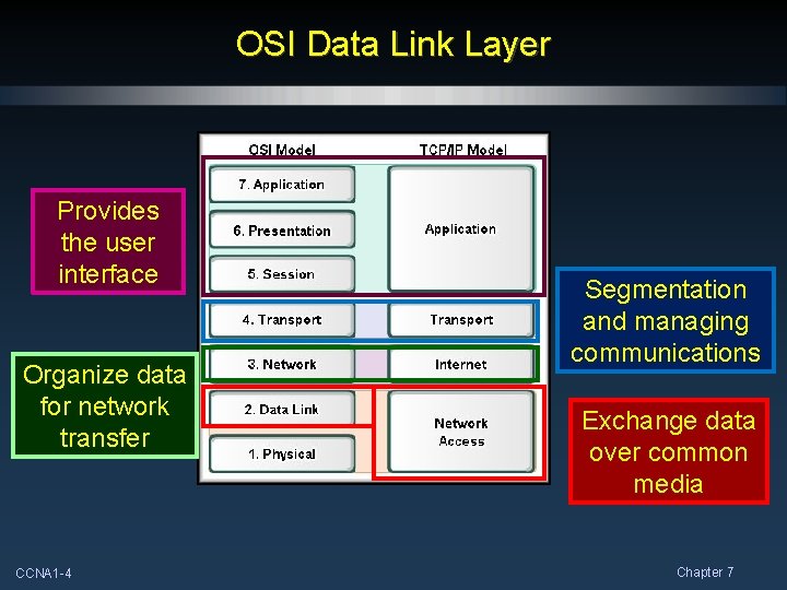 OSI Data Link Layer Provides the user interface Organize data for network transfer CCNA