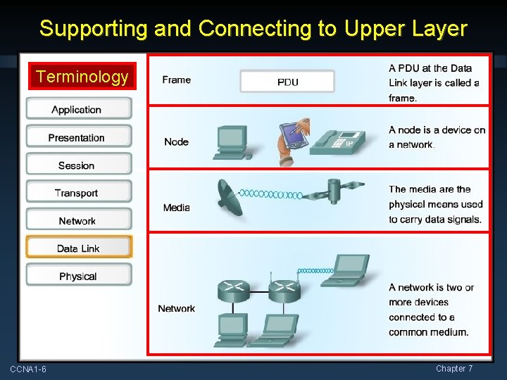 Supporting and Connecting to Upper Layer Terminology CCNA 1 -6 Chapter 7 