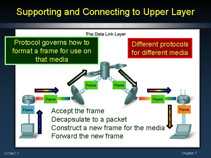 Supporting and Connecting to Upper Layer Protocol governs how to format a frame for