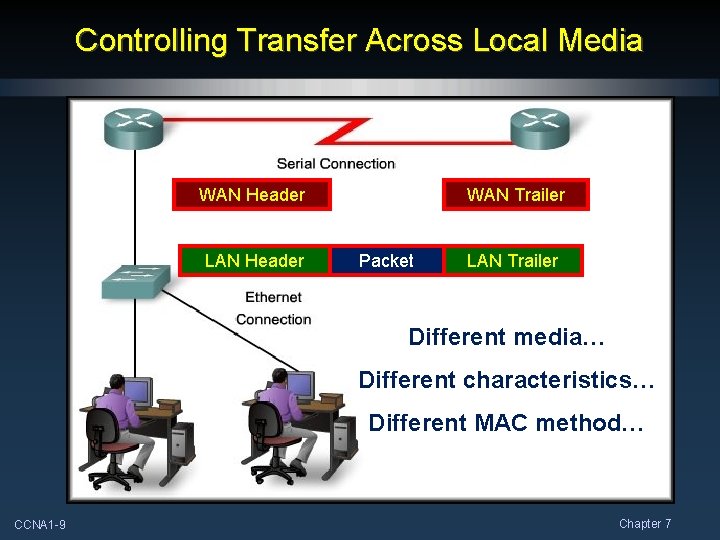 Controlling Transfer Across Local Media WAN Header LAN Header WAN Trailer Packet LAN Trailer