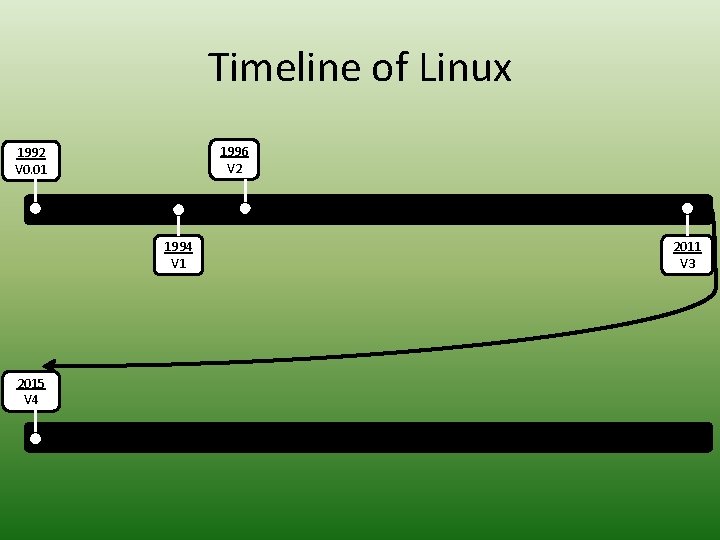 Timeline of Linux 1996 V 2 1992 V 0. 01 1994 V 1 2015