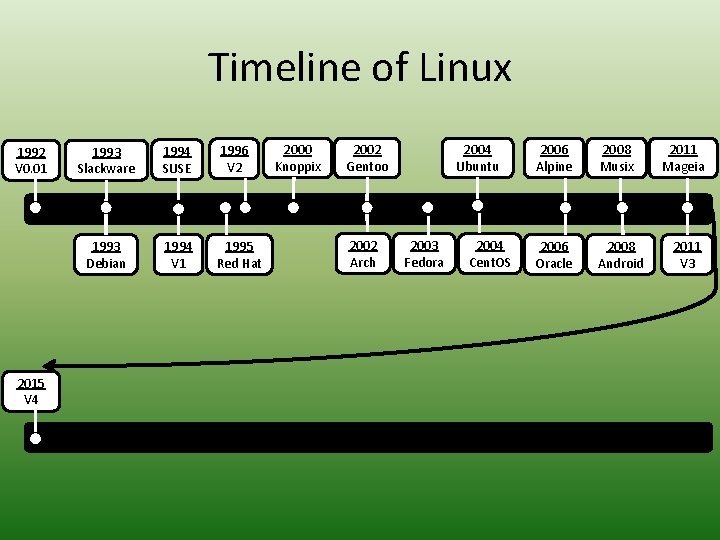 Timeline of Linux 1992 V 0. 01 2015 V 4 1993 Slackware 1994 SUSE