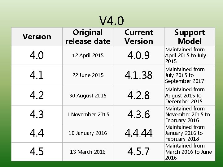 V 4. 0 Version 4. 0 4. 1 Original release date 12 April 2015