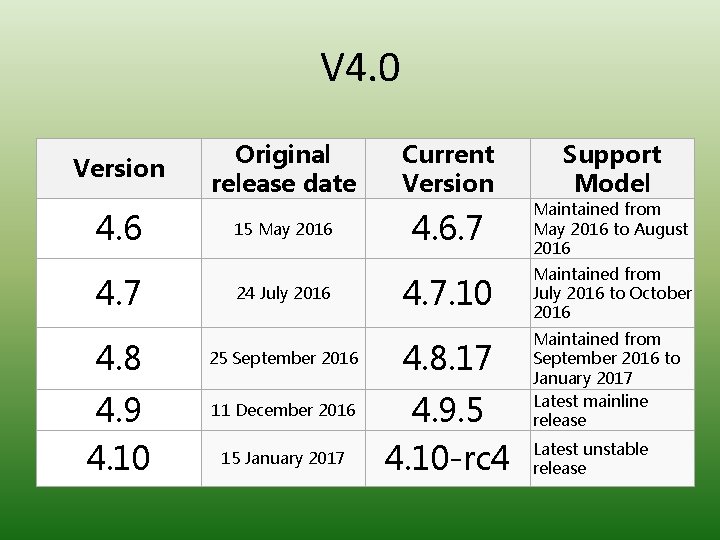 V 4. 0 Version 4. 6 4. 7 Original release date 15 May 2016