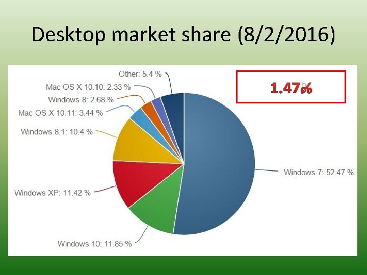 Desktop market share (8/2/2016) 1. 47% 