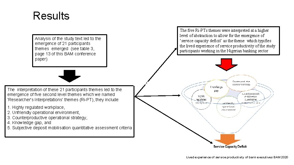 Results The five Ri-PTs themes were interpreted at a higher level of abstraction to