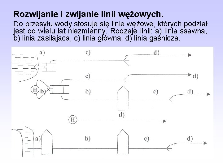 Rozwijanie i zwijanie linii wężowych. Do przesyłu wody stosuje się linie wężowe, których podział