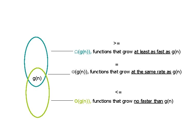 >= (g(n)), functions that grow at least as fast as g(n) = (g(n)), functions