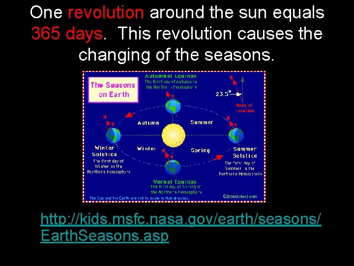 One revolution around the sun equals 365 days. This revolution causes the changing of