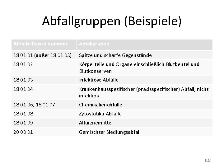 Abfallgruppen (Beispiele) Abfallschlüsselnummer Abfallgruppe 18 01 01 (außer 18 01 03) Spitze und scharfe