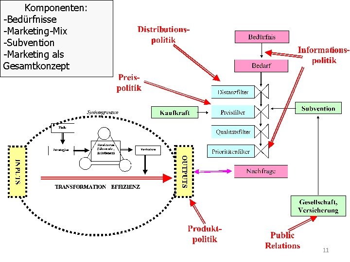 Komponenten: -Bedürfnisse -Marketing-Mix -Subvention -Marketing als Gesamtkonzept 11 