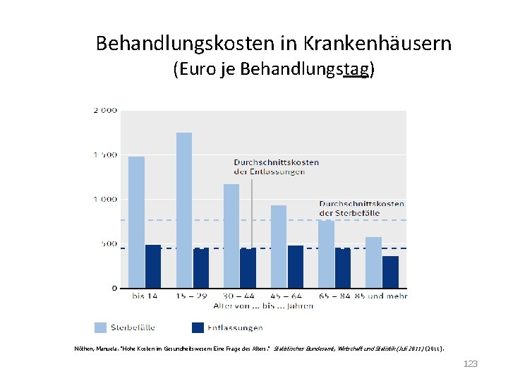 Behandlungskosten in Krankenhäusern (Euro je Behandlungstag) Nöthen, Manuela. "Hohe Kosten im Gesundheitswesen: Eine Frage