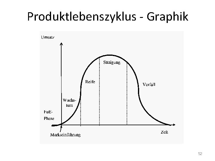 Produktlebenszyklus - Graphik 52 