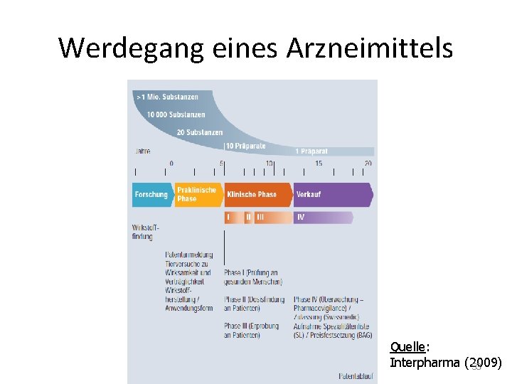 Werdegang eines Arzneimittels Quelle: Interpharma (2009) 53 