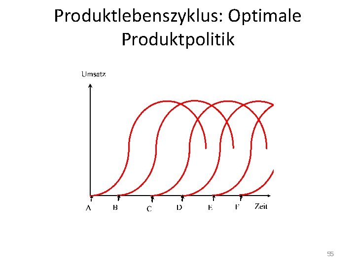 Produktlebenszyklus: Optimale Produktpolitik 55 