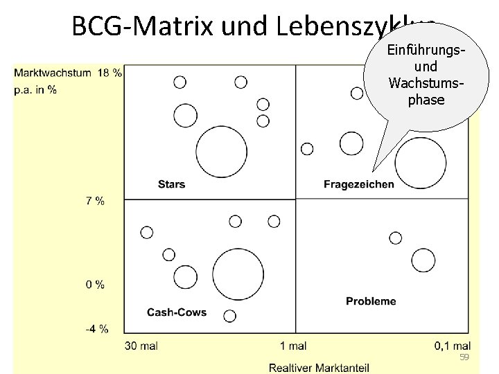 BCG-Matrix und Lebenszyklus Einführungsund Wachstumsphase 59 