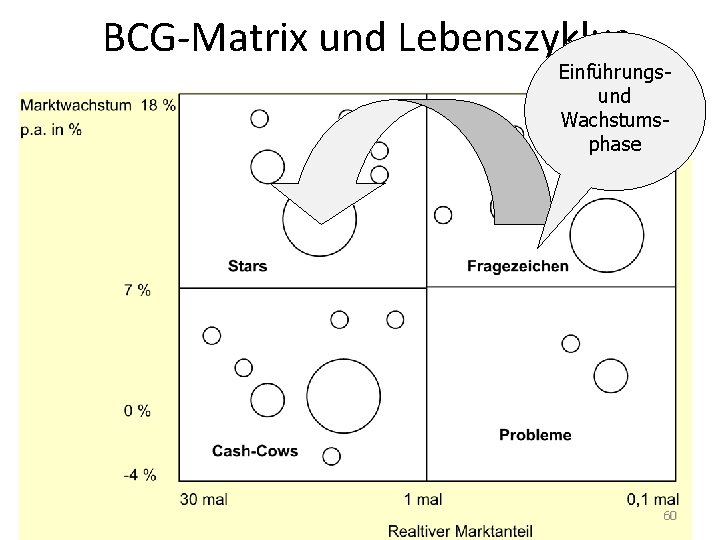 BCG-Matrix und Lebenszyklus Einführungsund Wachstumsphase 60 