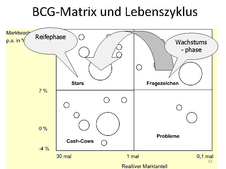 BCG-Matrix und Lebenszyklus Reifephase Wachstums - phase 61 