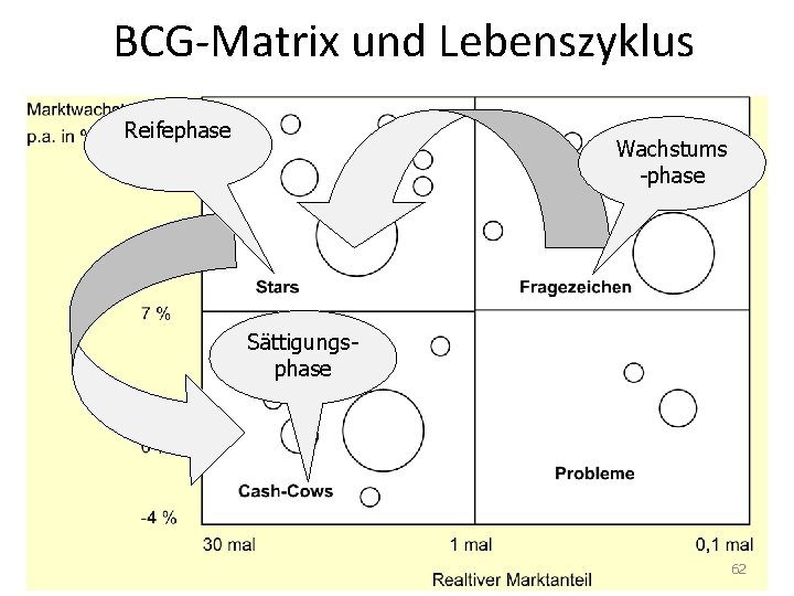 BCG-Matrix und Lebenszyklus Reifephase Wachstums -phase Sättigungsphase 62 