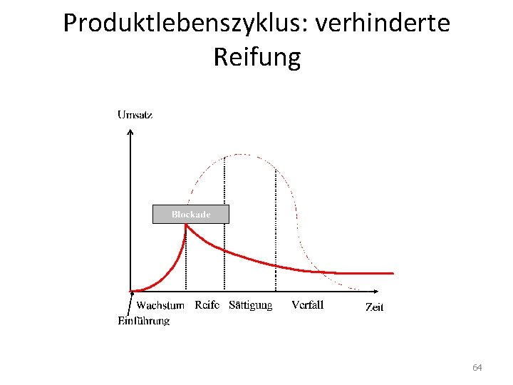 Produktlebenszyklus: verhinderte Reifung 64 