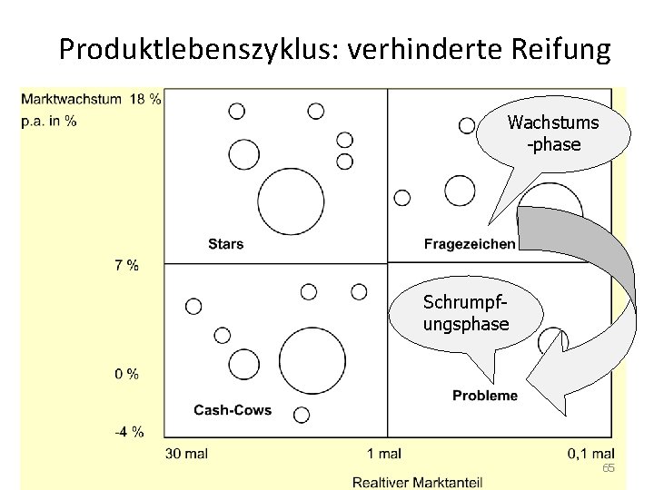 Produktlebenszyklus: verhinderte Reifung Wachstums -phase Schrumpfungsphase 65 