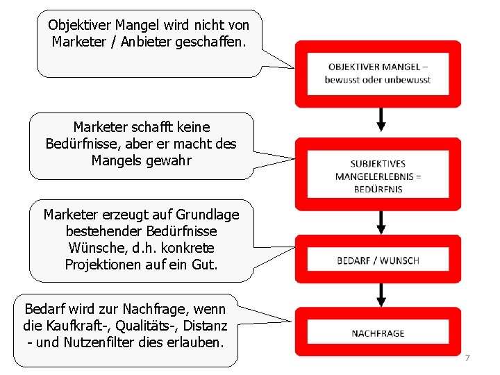 Objektiver Mangel wird nicht von Marketer / Anbieter geschaffen. Marketer schafft keine Bedürfnisse, aber