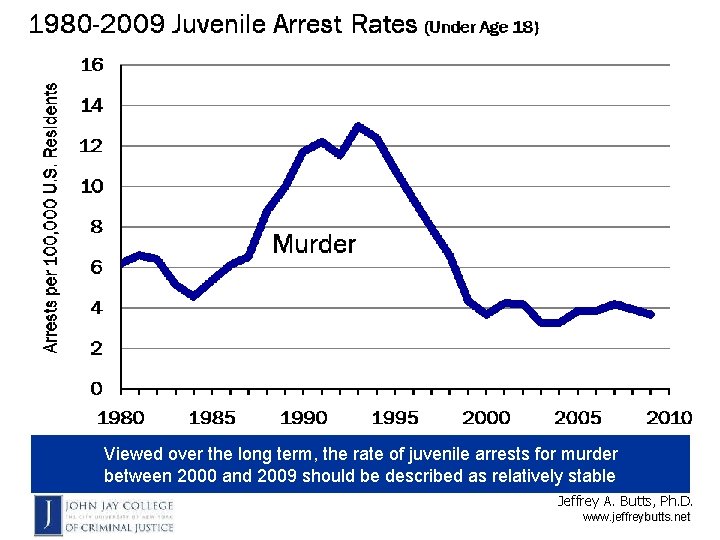 Viewed over the long term, the rate of juvenile arrests for murder between 2000