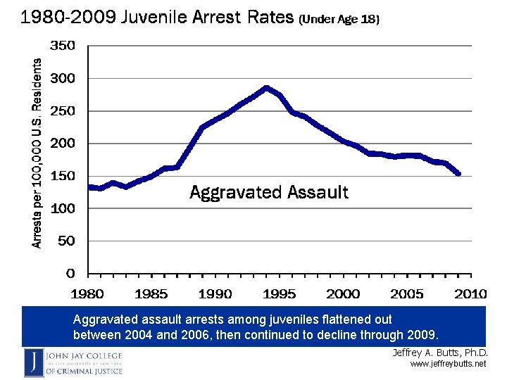 Aggravated assault arrests among juveniles flattened out between 2004 and 2006, then continued to