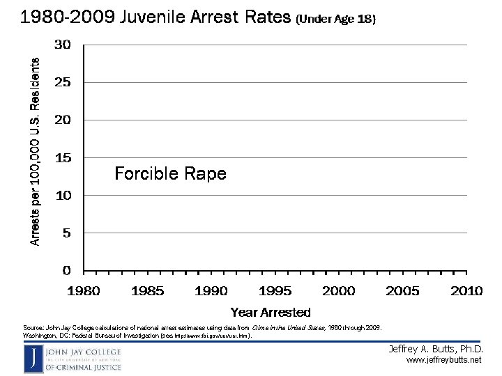 Source: John Jay College calculations of national arrest estimates using data from Crime in