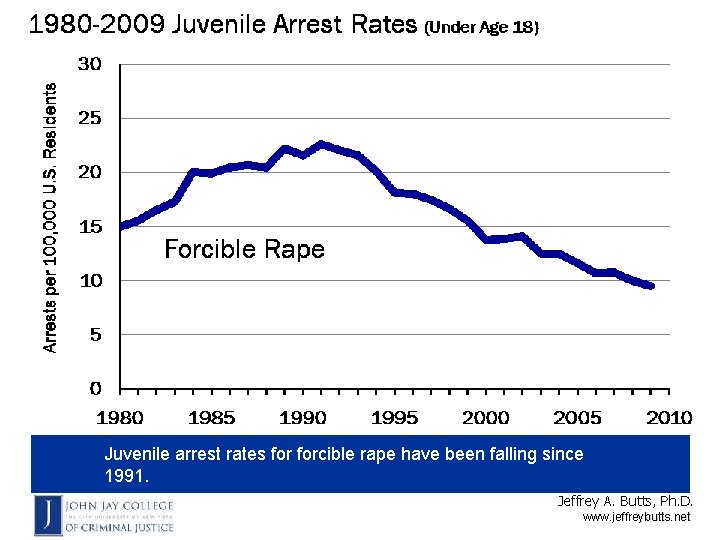 Juvenile arrest rates forcible rape have been falling since 1991. Source: John Jay College