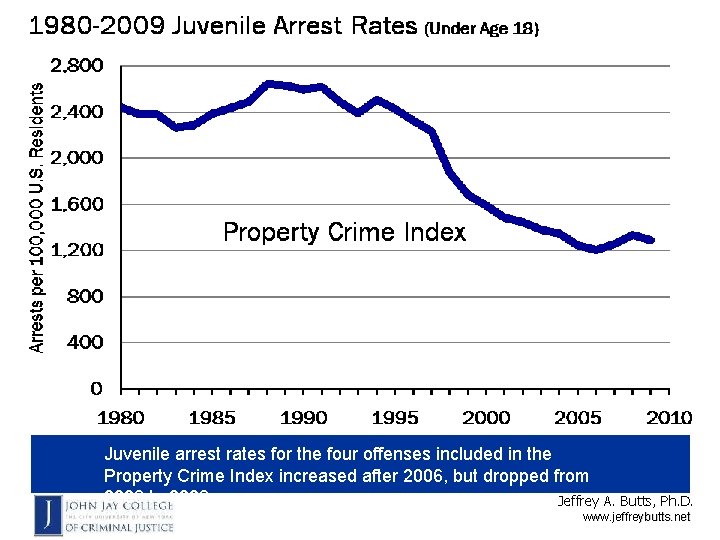Juvenile arrest rates for the four offenses included in the Property Crime Index increased