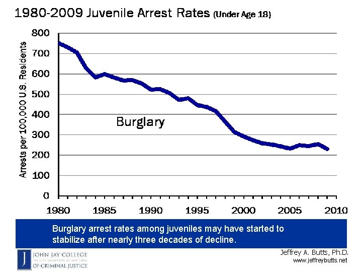 Burglary arrest rates among juveniles may have started to stabilize after nearly three decades