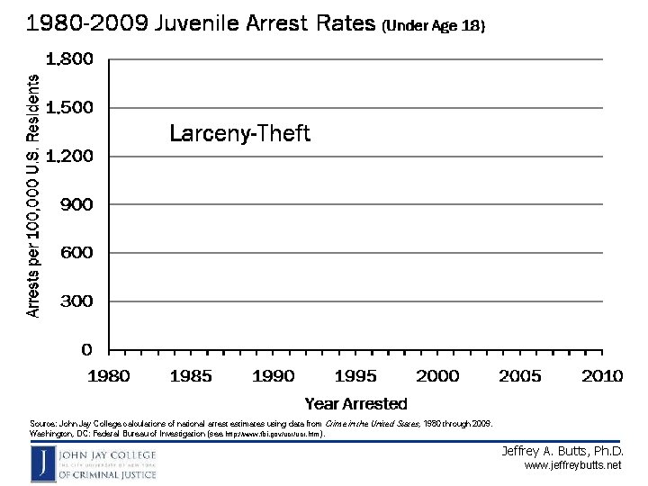 Source: John Jay College calculations of national arrest estimates using data from Crime in