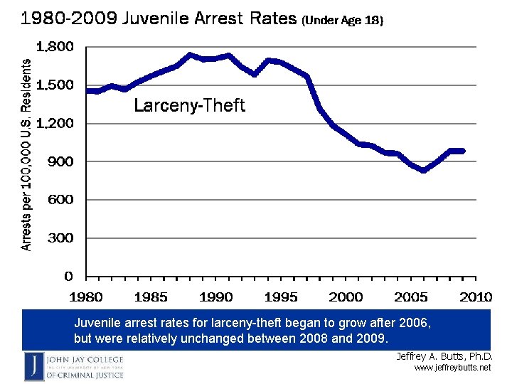 Juvenile arrest rates for larceny-theft began to grow after 2006, but were relatively unchanged