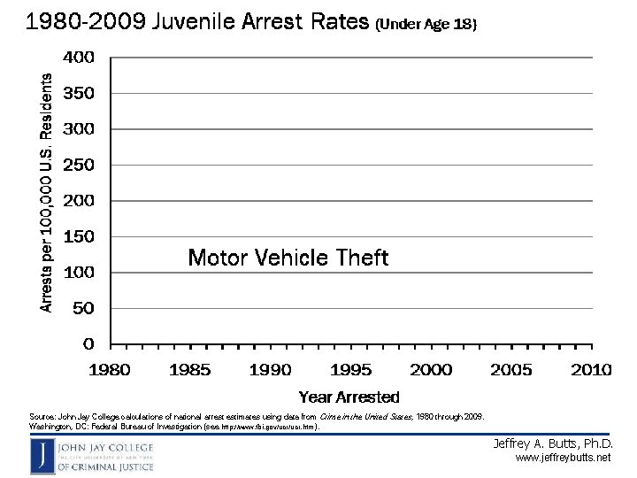 Source: John Jay College calculations of national arrest estimates using data from Crime in